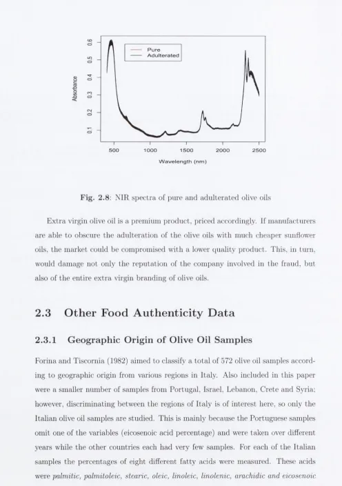 Fig. 2.8: NIR spectra of pure and adulterated olive oils