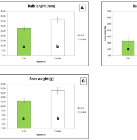Figure 1 Effect of Effective Microorganisms (EM) on the growth of onion cv “Dorata di Bologna”