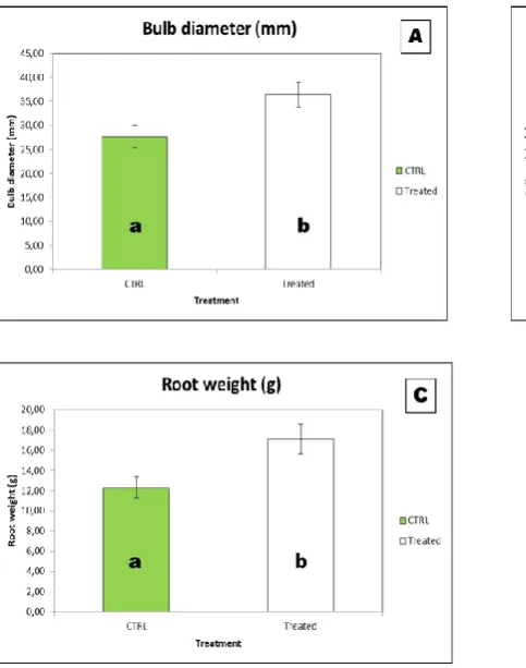 Figure 3 Effect of Effective Microorganisms (EM) on the growth of onion cv “Bianca Musona”