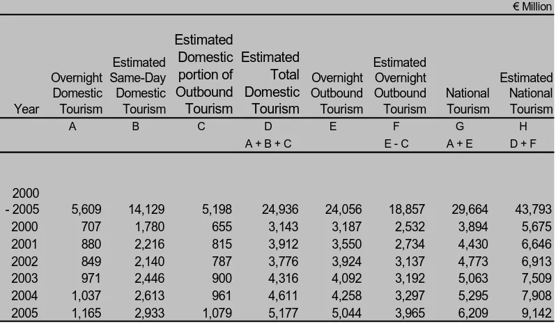 Table 4: Domestic, Outbound & National Tourist Expenditure, 2000 - 2005