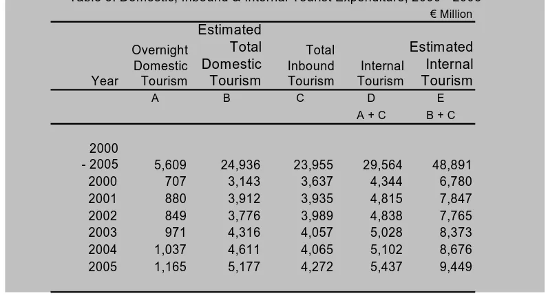 Table 5: Domestic, Inbound & Internal Tourist Expenditure, 2000 - 2005