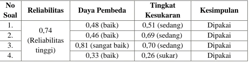 Tabel 3.6 Interpretasi Nilai Tingkat Kesukaran  