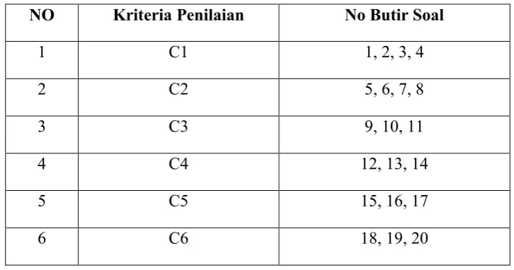 Tabel 8. Kisi-kisi Soal 