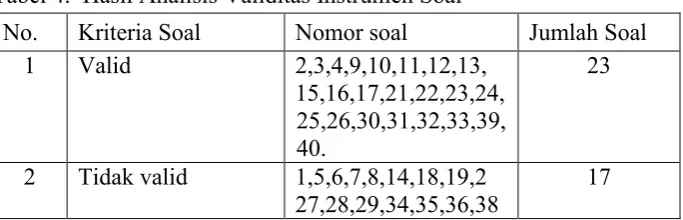 Tabel 4.  Hasil Analisis Validitas Instrumen Soal 