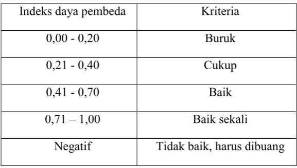Tabel 11. Kriteria Indeks Daya Pembeda 