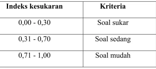 Tabel 12. Kriteria Indeks Kesukaran 