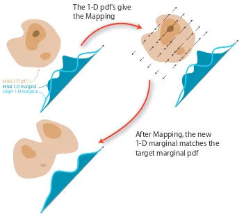 Figure 2.6: Illustration of the data manipulation, based on the 1-dimensional pdftransfer on one axis.