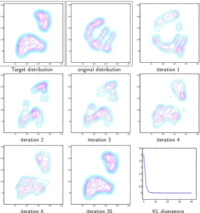 Figure 2.7: Example of a two dimensional pdf transfer using IDT. The decreaseof the Kullback-Leibler divergence illustrates the convergence of the method.