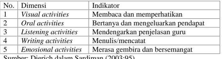 Tabel 4. Indikator Aktivitas Siswa