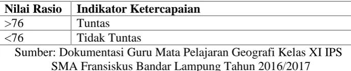 Tabel 5. Kriteria Kelulusan Minimal