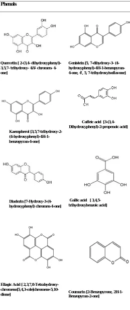 Table 1: Phenolics of Cyamopsis tetargonoloba.  