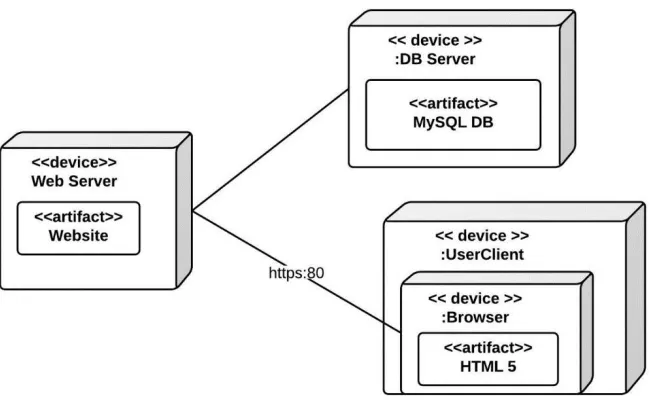 Gambar 5 Component Diagram 