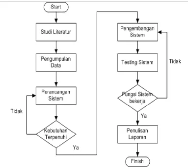Gambar 7 Diagram Alir Penelitian 