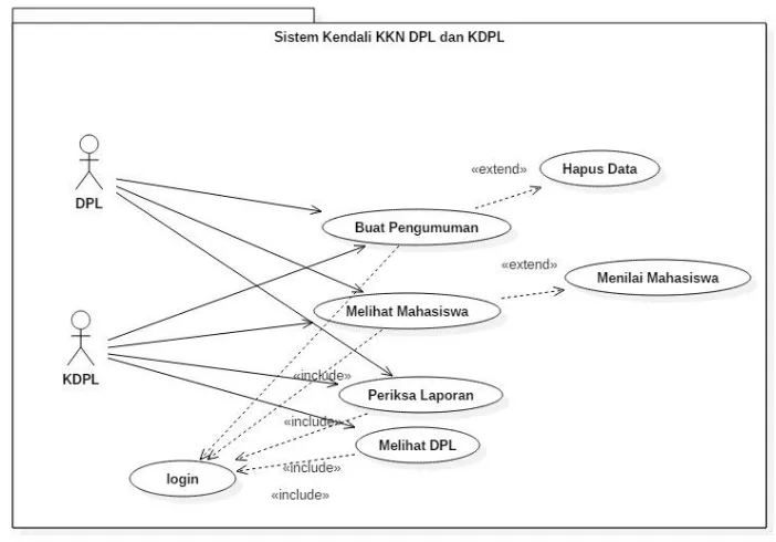 Gambar 9 Use Case Diagram 
