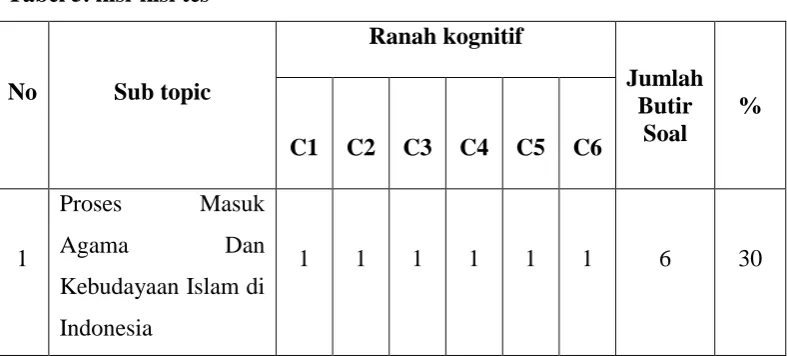 Tabel 5. kisi-kisi tes 