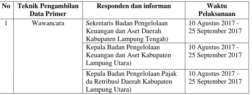 Tabel 3. Sumber Data Primer Penelitian 