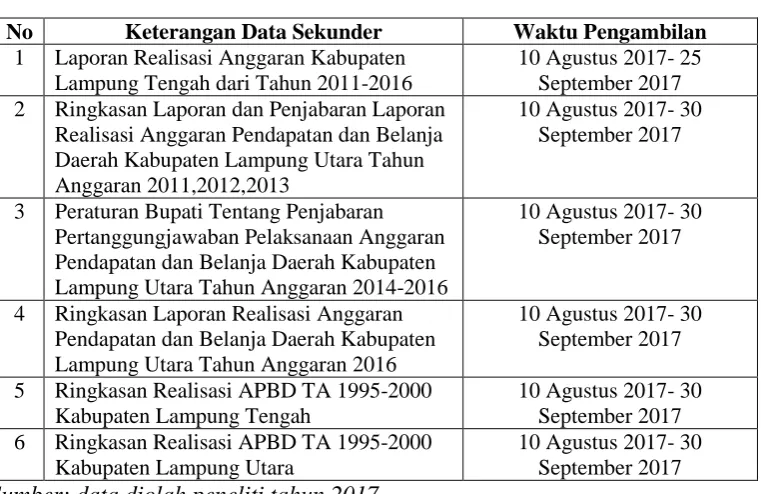 Tabel 4. Sumber Data Sekunder Penelitian 