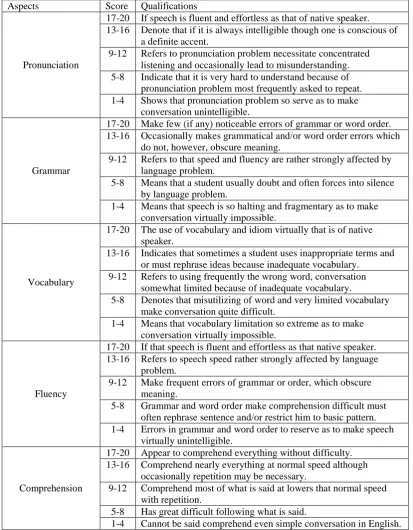 Table 3.1. Aspects of Speaking which are Scored 