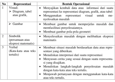 Tabel 2.2 Indikator Kemampuan Representasi Matematis