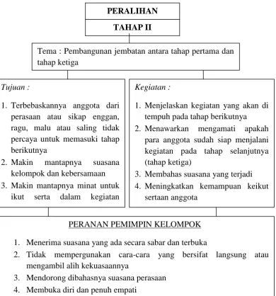 Gambar 2.2 Tahap peralihan bimbingan kelompok