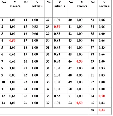 tabel 3.2 Uji Validitas Isi (Judgement Expert)