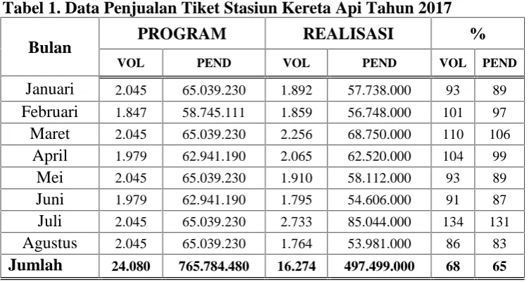 Tabel 1. Data Penjualan Tiket Stasiun Kereta Api Tahun 2017