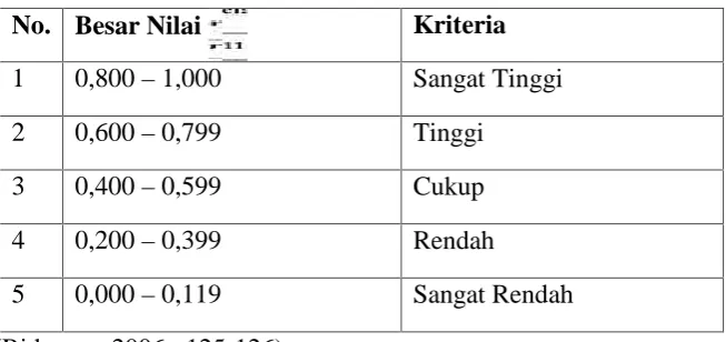 Tabel 6. Indeks Korelasi