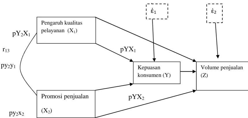 Gambar 3 . Diagram jalur model persamaan structural X1, X2, dan Y ke Z