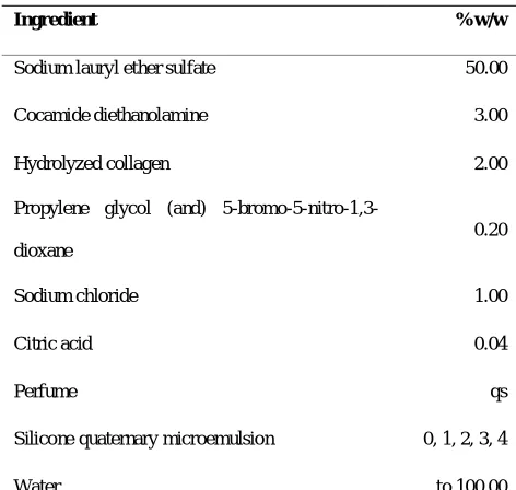 Table 1.  Formulations of the investigated shampoos 