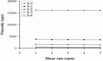 Fig 2. Optical appearance of the representative of original tress (A) and the  tresses washed by (B) S-0, (C) S-1, (D) S-2, (E) S-3 and (F) S-4 by the designed  process for ten cycles