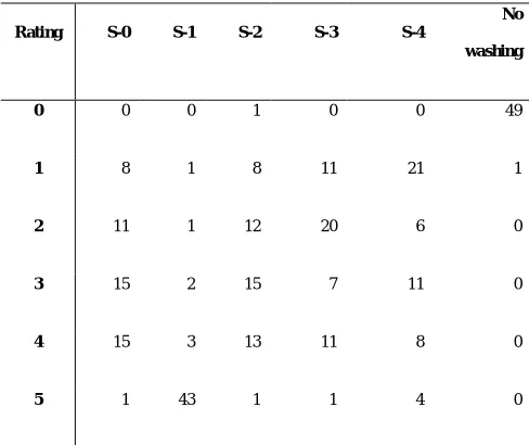 Table 4. The numbers and means of the scores of the referees' opinion on  the conditioning performance of the tresses after contacting (n=50) 