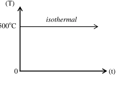 Gambar 2.10. Pirolisis isothermal