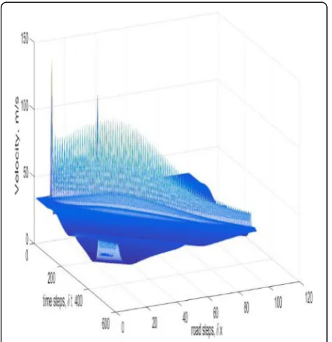 Fig. 11 The Zhang model velocity behavior