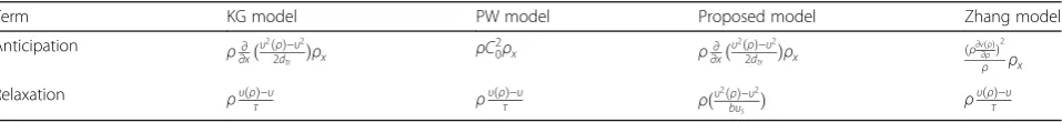 Table 1 Traffic model comparison