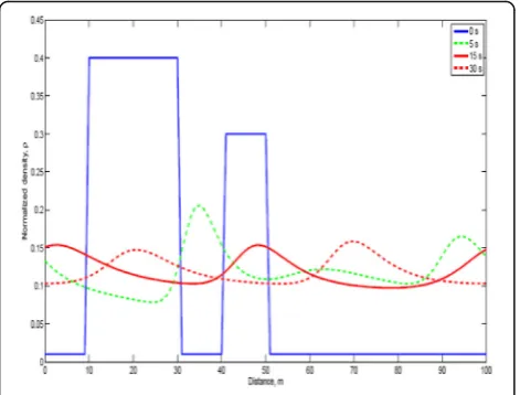 Fig. 3 The proposed model density behavior with b = 2