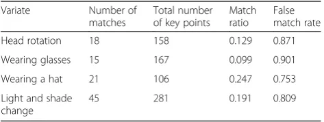 Table 1 Match result analysis table