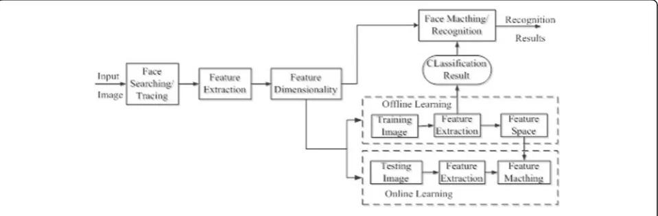Fig. 1 Face recognition process