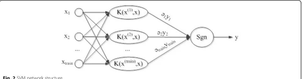 Fig. 2 SVM network structure