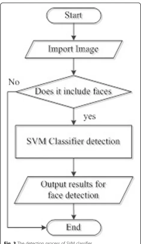 Fig. 3 The detection process of SVM classifier