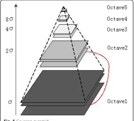 Fig. 5 Gaussian pyramid