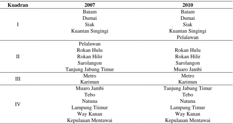 Tabel. 1.3 :  Tipologi Klassen IPM dan Pertumbuhan Ekonomi DOB Se-Sumatera Tahun 2007 dan 2010
