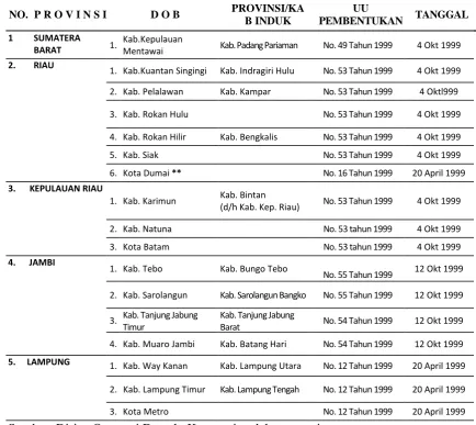 Tabel 3.2:  DOB Sumatera yang dimekarkan Tahun 1999 