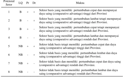 Tabel 3.3 : Perengkingan Potensial Sektor 