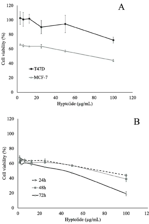 Figure 2. Effect of Hyptolide on the proliferation of MCF-7 and T47D cells. (A) MCF-7 cell (2 × 104 cells/ml) and T47D cell were culture in presence of hyptolide (3.125 – 100 µg/ml) for 24 hours