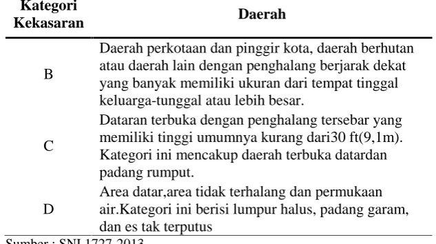 Tabel 2. Faktor Arah Angin (Kd).