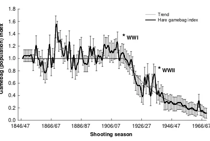 Fig. 4 Trends in Irish hare gamebag indices from 14 shooting estates throughout Ireland from1846-1970 produced using TRIM software analysis