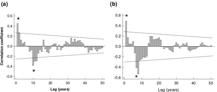 Fig. 6  weight (in the best single approximating model i.e. that with the lowest AIC value, and grey bars indicategrowth Relative importance of factors in explaining variation in the annual Irish hare population(a) pre-1914 and (b) post-1914