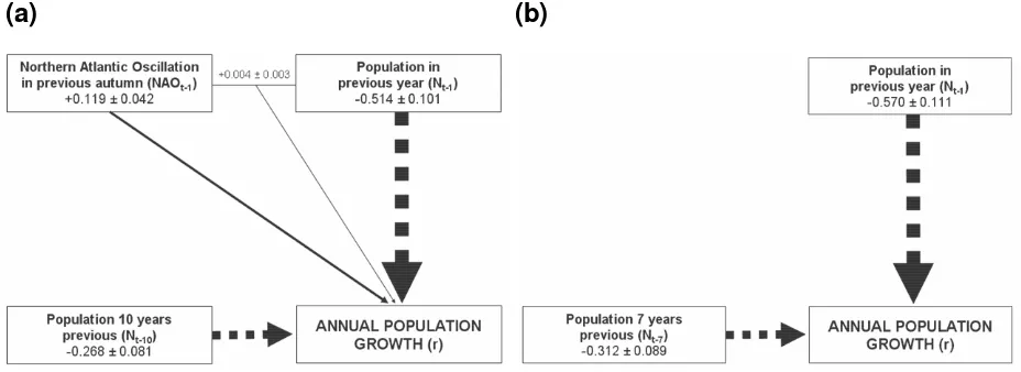 Fig. 7Path diagram showing the model averaged regression coefficient ± standard error foreach explanatory variable retained within the top set of models that explain variation in annualIrish hare population growth for (a) 1846-1913 and (b) 1914-1970