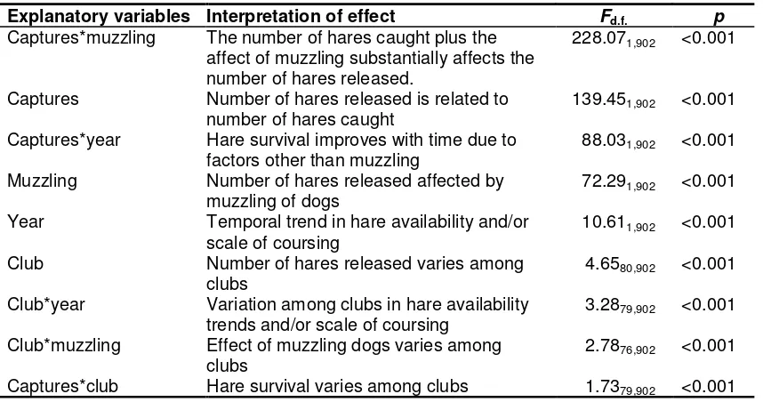 Table 2 Factors affecting the number of hares released by coursing clubs, from a REMLmodel.
