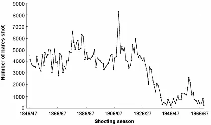 Fig. 2  An example of the decline in the number of brown hares shot in Great Britain during theearly 20th century